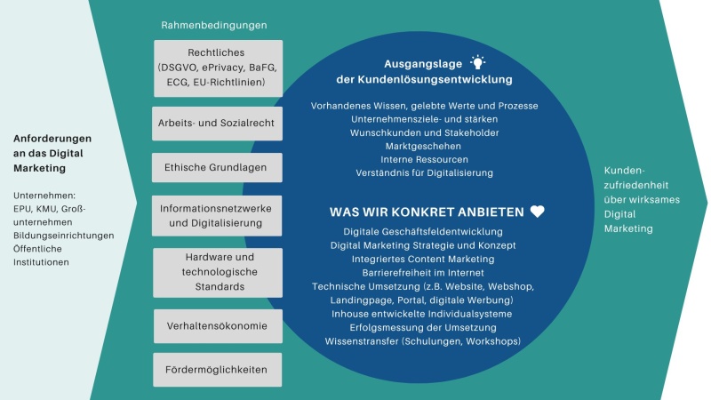 Grafik zur Darstellung der Anforderungen, Rahmenbedingungen, Leistungen und Ergebnisse der Agenturwertschöpfungskette