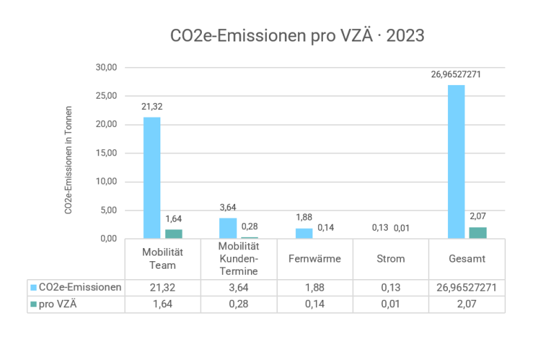 Grafik über CO2e-Emissionen pro VZÄ in Tonnen (gesamt: 26,97t und 2,07t pro Vollzeitäquivalent)