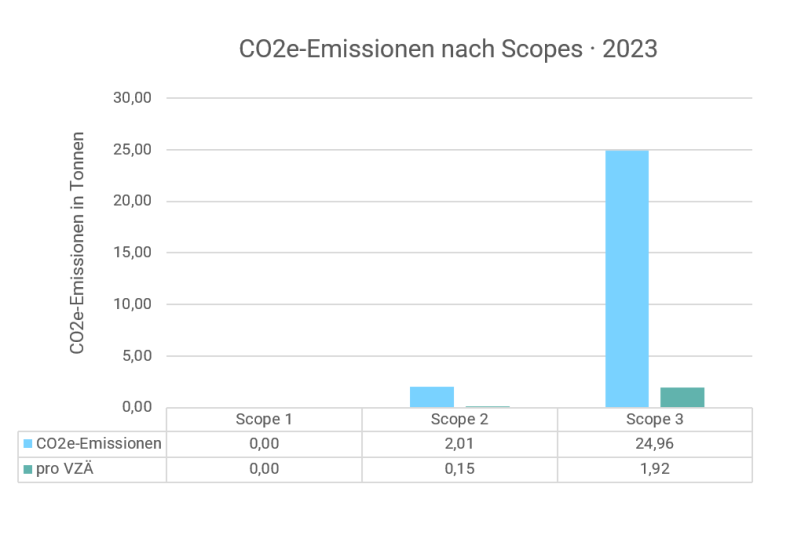 Grafik zur Darstellung der CO2e-Emissionen für Scope 2 (2,01 t) und Scope 3 (24,96t)