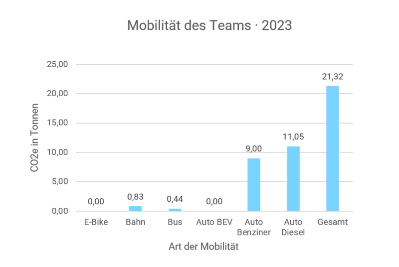 Grafik über die Team-Mobilität in CO2e in Tonnen (gesamt: 21.32t)